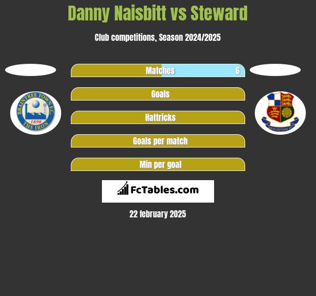 Danny Naisbitt vs Steward h2h player stats