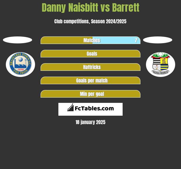 Danny Naisbitt vs Barrett h2h player stats