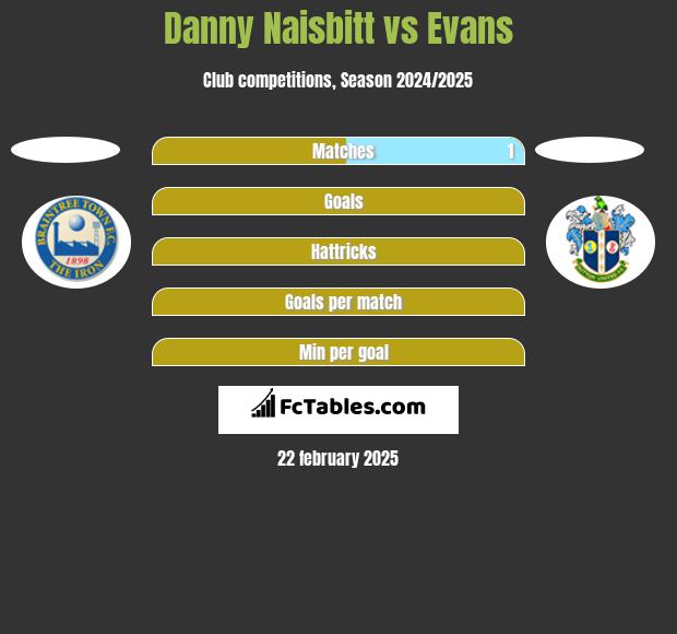 Danny Naisbitt vs Evans h2h player stats