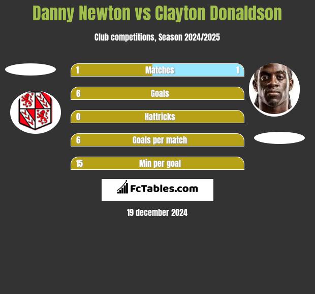 Danny Newton vs Clayton Donaldson h2h player stats