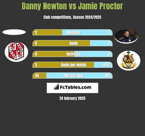 Danny Newton vs Jamie Proctor h2h player stats