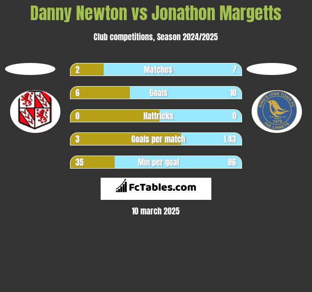 Danny Newton vs Jonathon Margetts h2h player stats