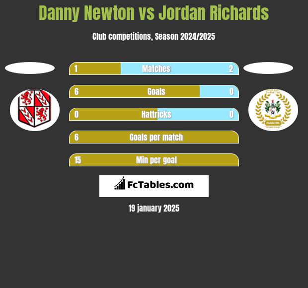 Danny Newton vs Jordan Richards h2h player stats