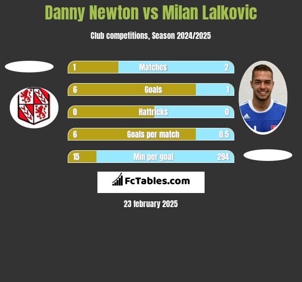 Danny Newton vs Milan Lalkovic h2h player stats