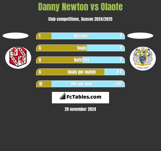 Danny Newton vs Olaofe h2h player stats