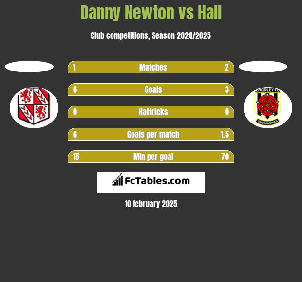 Danny Newton vs Hall h2h player stats