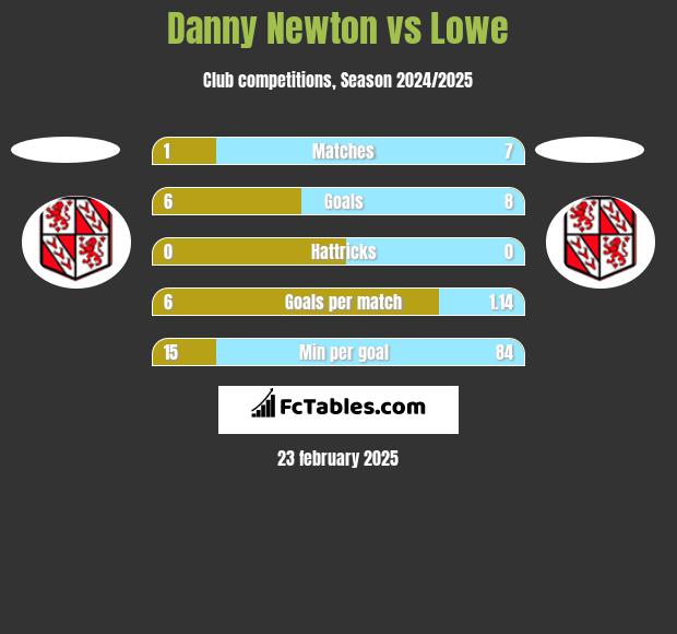 Danny Newton vs Lowe h2h player stats