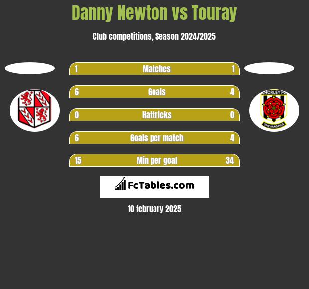 Danny Newton vs Touray h2h player stats