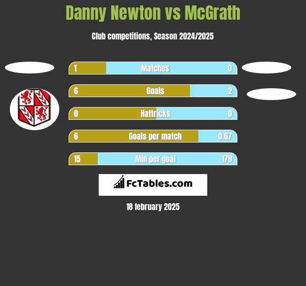 Danny Newton vs McGrath h2h player stats