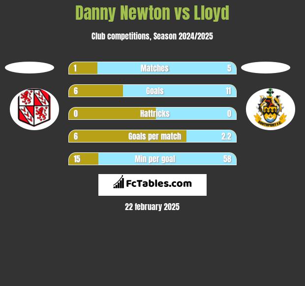 Danny Newton vs Lloyd h2h player stats