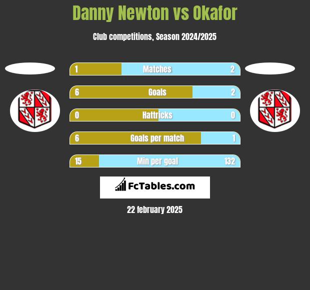 Danny Newton vs Okafor h2h player stats