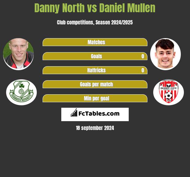 Danny North vs Daniel Mullen h2h player stats