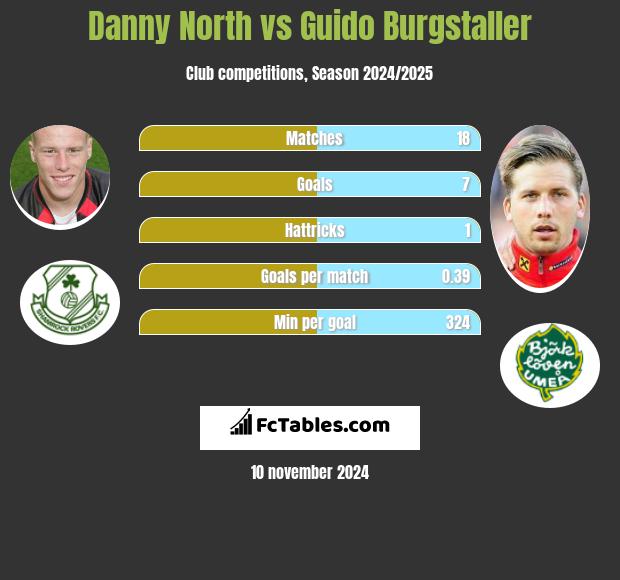 Danny North vs Guido Burgstaller h2h player stats