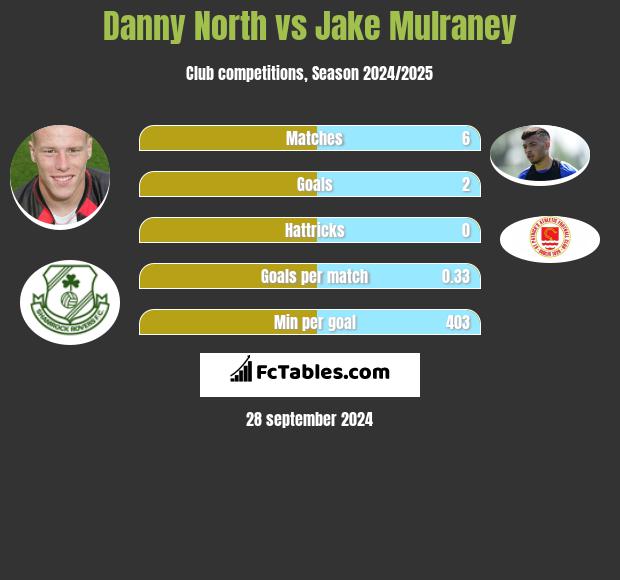 Danny North vs Jake Mulraney h2h player stats