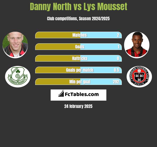 Danny North vs Lys Mousset h2h player stats