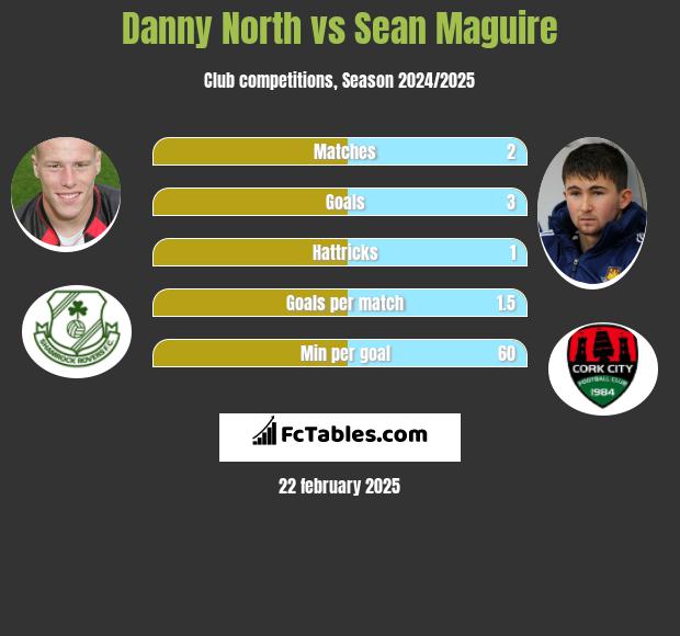 Danny North vs Sean Maguire h2h player stats