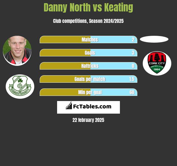 Danny North vs Keating h2h player stats