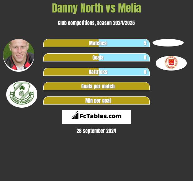 Danny North vs Melia h2h player stats