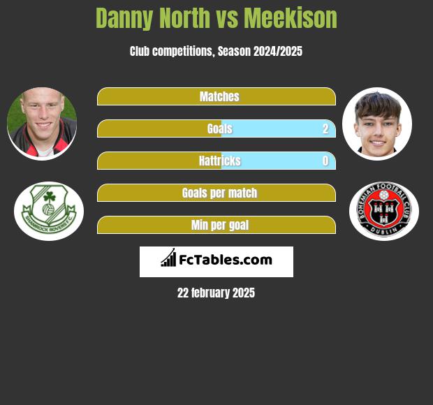 Danny North vs Meekison h2h player stats