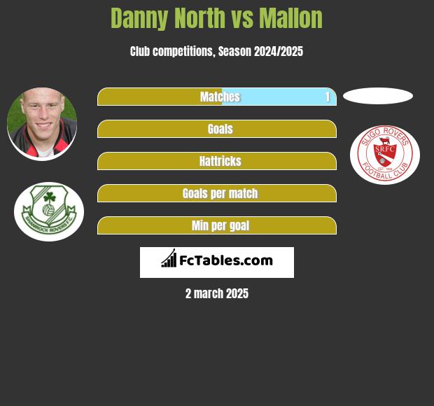 Danny North vs Mallon h2h player stats