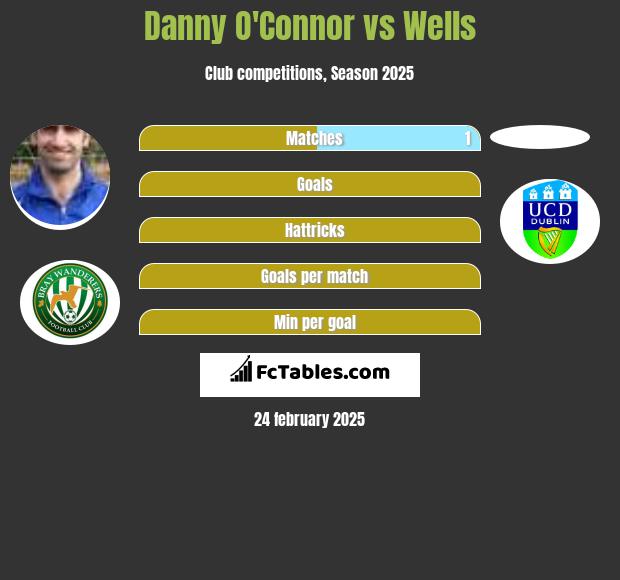 Danny O'Connor vs Wells h2h player stats