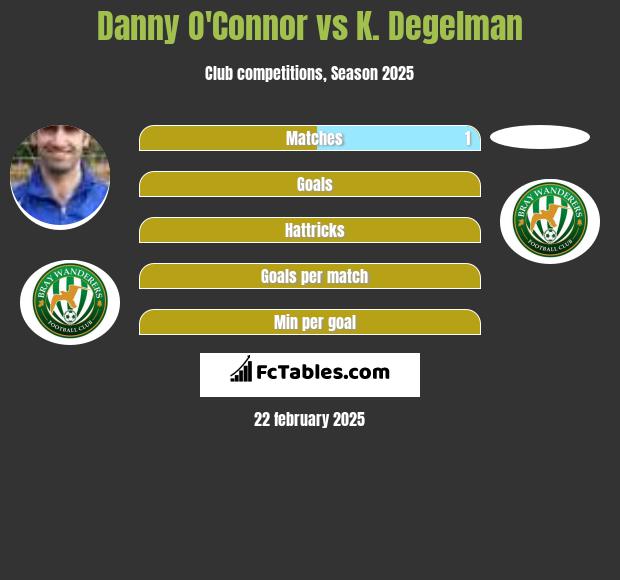 Danny O'Connor vs K. Degelman h2h player stats