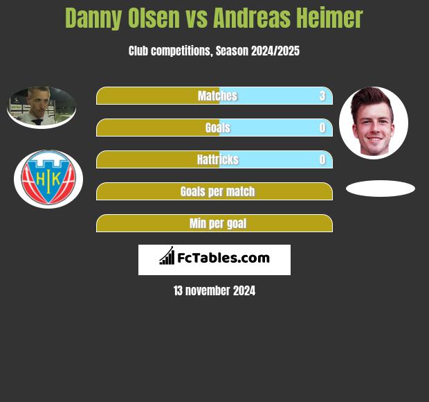 Danny Olsen vs Andreas Heimer h2h player stats