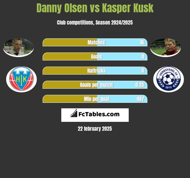 Danny Olsen vs Kasper Kusk h2h player stats