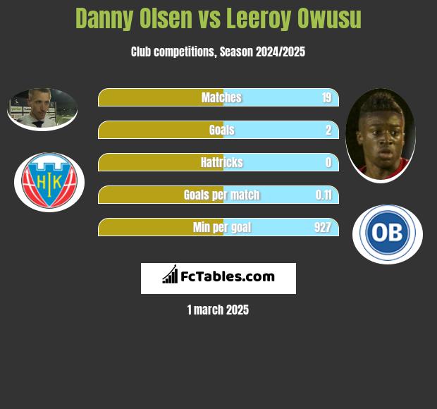 Danny Olsen vs Leeroy Owusu h2h player stats