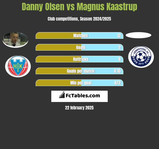 Danny Olsen vs Magnus Kaastrup h2h player stats