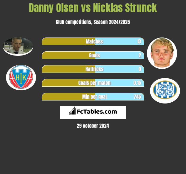 Danny Olsen vs Nicklas Strunck h2h player stats