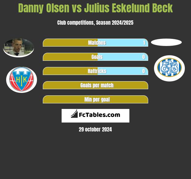 Danny Olsen vs Julius Eskelund Beck h2h player stats