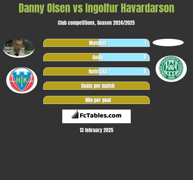 Danny Olsen vs Ingolfur Havardarson h2h player stats