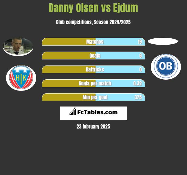 Danny Olsen vs Ejdum h2h player stats