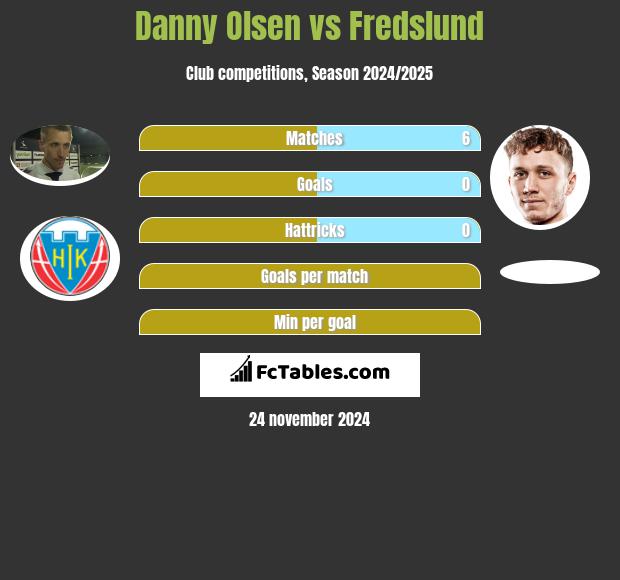 Danny Olsen vs Fredslund h2h player stats