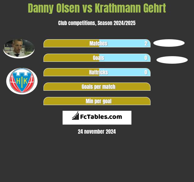 Danny Olsen vs Krathmann Gehrt h2h player stats