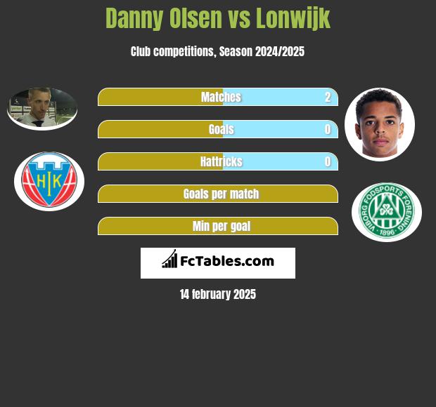 Danny Olsen vs Lonwijk h2h player stats