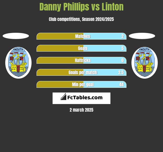 Danny Phillips vs Linton h2h player stats