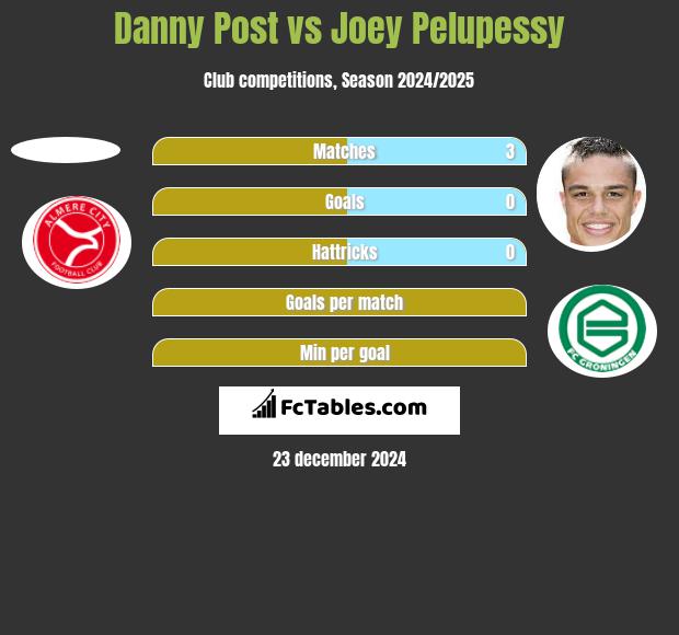 Danny Post vs Joey Pelupessy h2h player stats