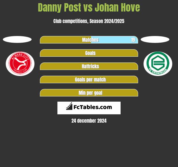 Danny Post vs Johan Hove h2h player stats