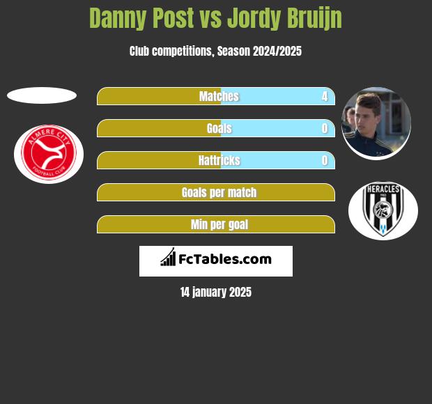 Danny Post vs Jordy Bruijn h2h player stats