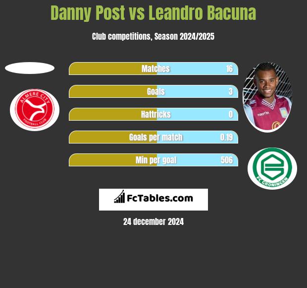 Danny Post vs Leandro Bacuna h2h player stats