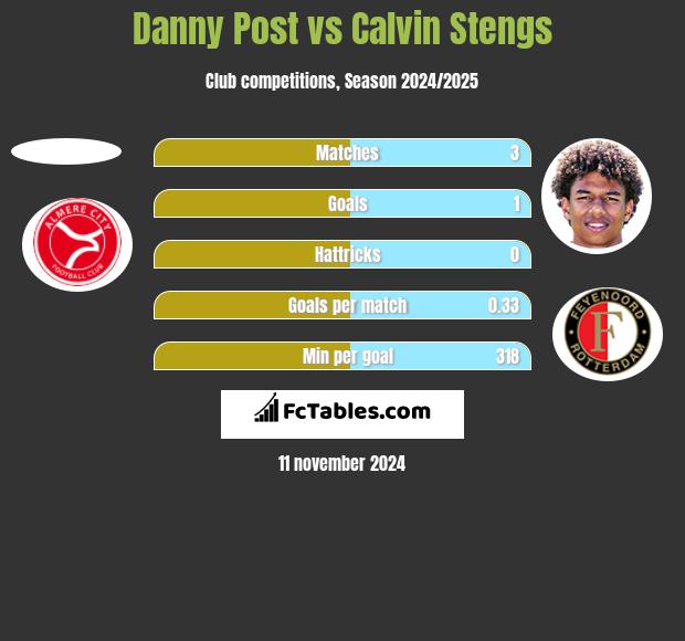 Danny Post vs Calvin Stengs h2h player stats