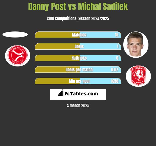 Danny Post vs Michal Sadilek h2h player stats