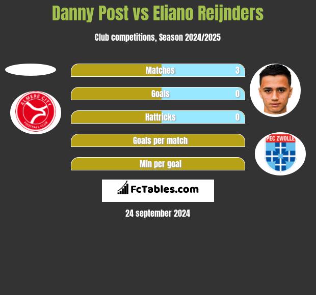 Danny Post vs Eliano Reijnders h2h player stats