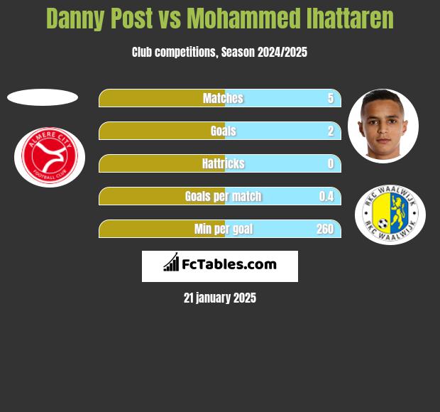 Danny Post vs Mohammed Ihattaren h2h player stats