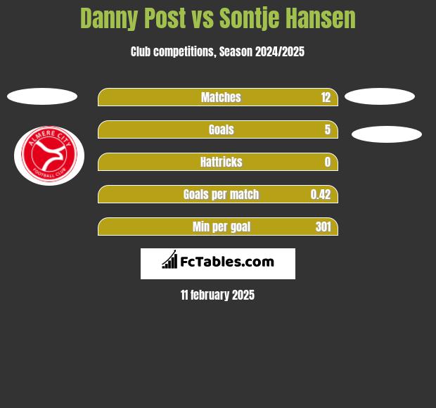 Danny Post vs Sontje Hansen h2h player stats