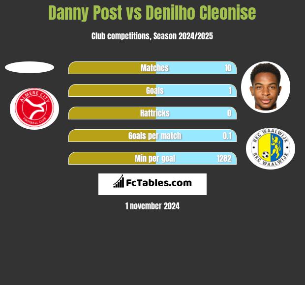 Danny Post vs Denilho Cleonise h2h player stats