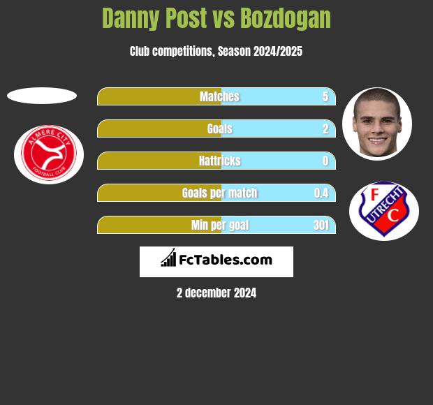 Danny Post vs Bozdogan h2h player stats