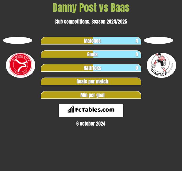 Danny Post vs Baas h2h player stats